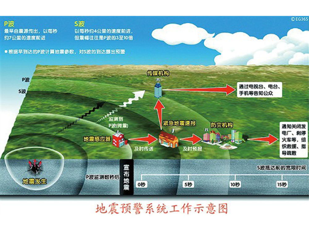 地震預報是世界性難題